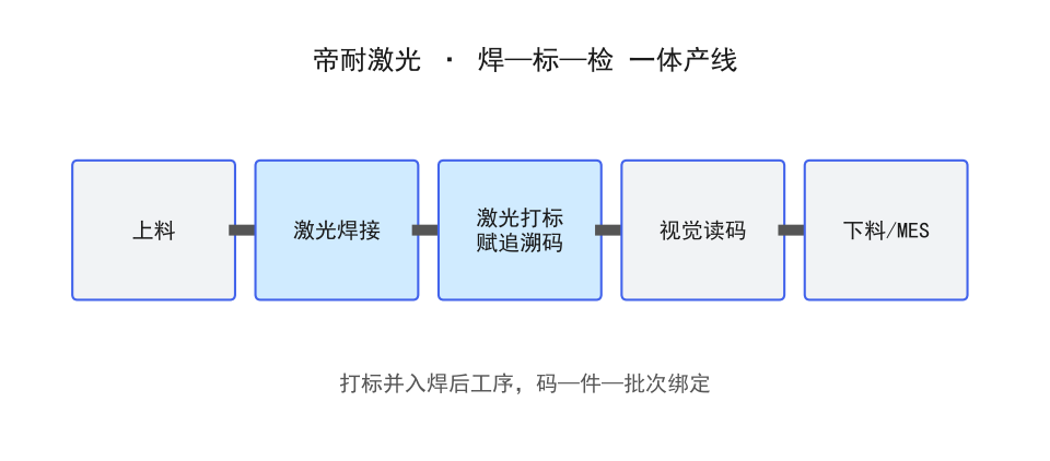 帝耐激光設備在該類工件上的加工現(xiàn)場