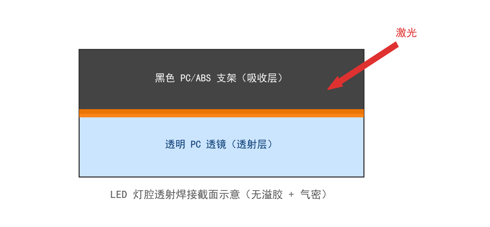 3C數碼電子塑料外殼焊接：小批量多品種下，選塑料激光焊接機廠家要看這些