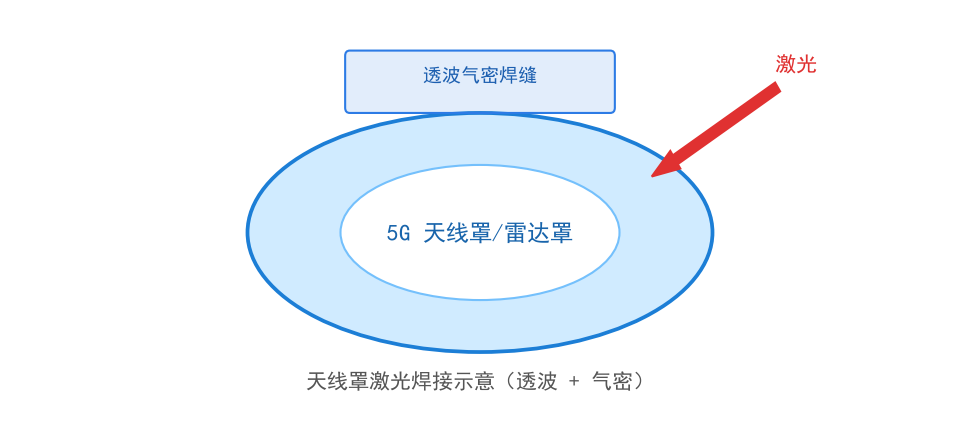 5G 天線罩與雷達罩激光焊接專題解決方案